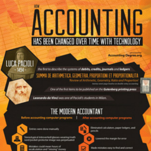 How Accounting Has Been Changed Over Time With Technology