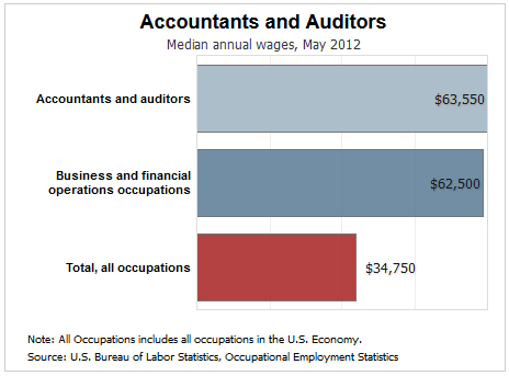Accounting Salaries