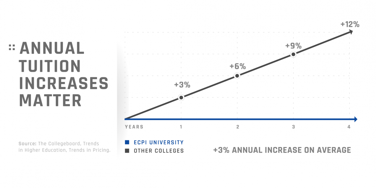 Other colleges are shown to average 3% higher than ECPI University on annual tuition increases.