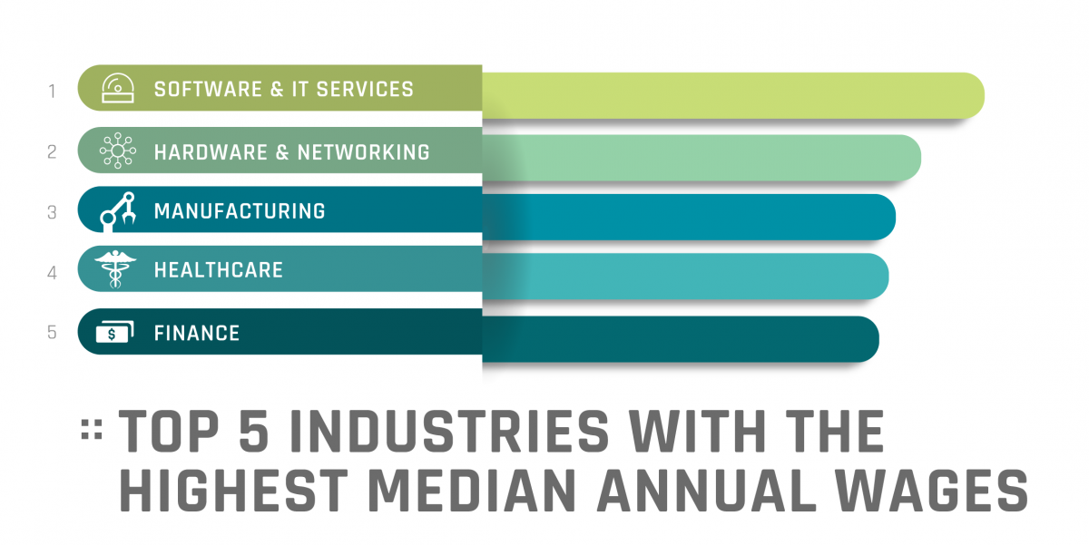 Top 5 median wages: Software & IT, Hardware & Networking, Manufacturing, Healthcare, and Finance.