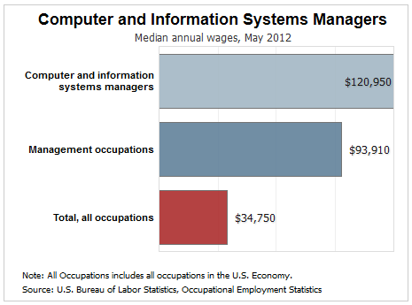 computer and information systems manager salary