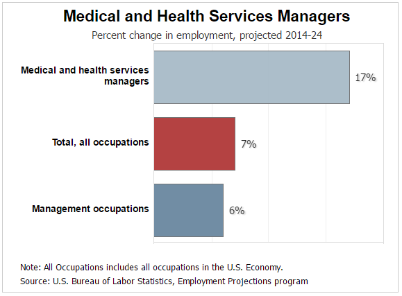 Healthcare Administration Career Location Options