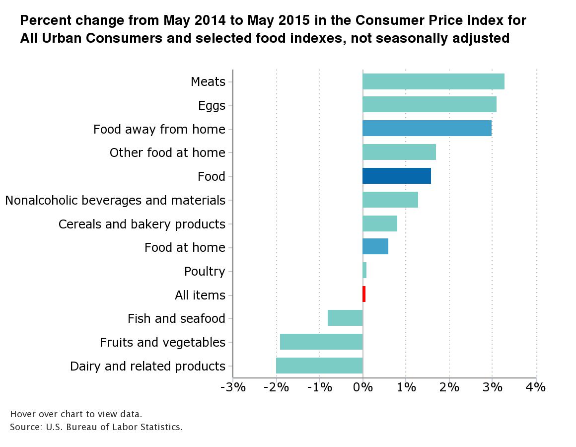 Food Prices Chart