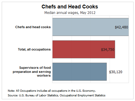 chef median salary