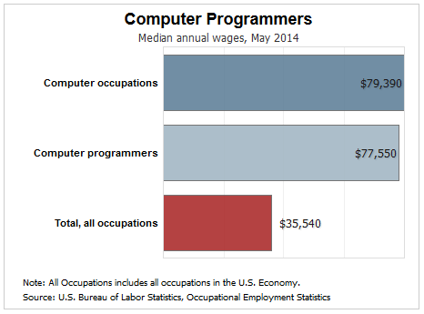 computer programmer salary