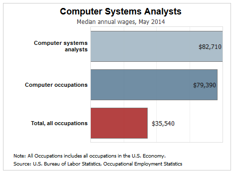 computer systems analysts salary