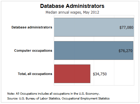 database administrator salary