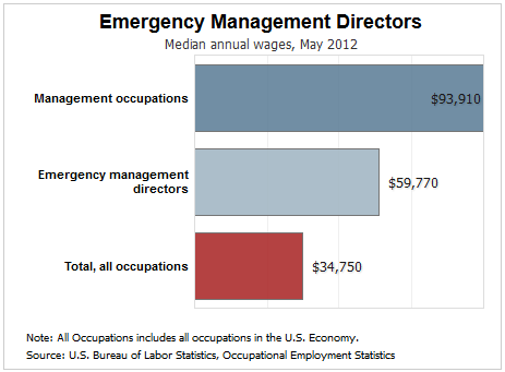 emergency management director salary