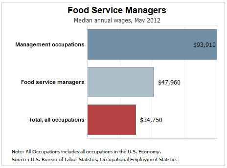 food service manager salary