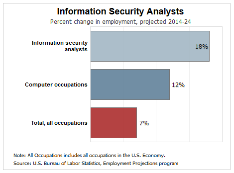 information security analyst demand