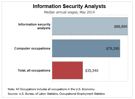 information security analyst salary