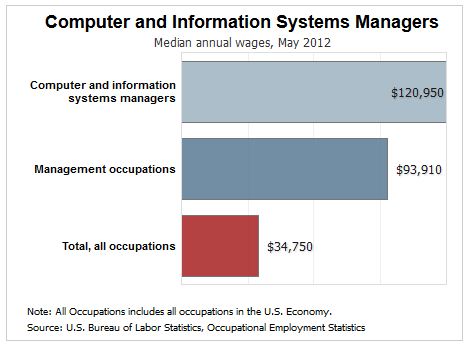 median income computer and information systems managers