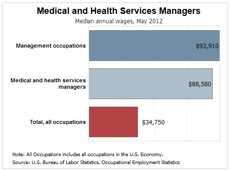 Medical Management Median Salary