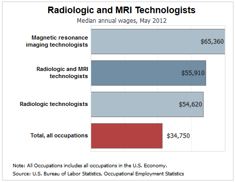 Medical Radiographer Median Salary