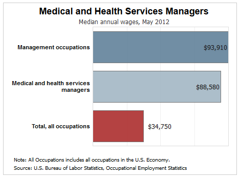 medical and health service manager salary
