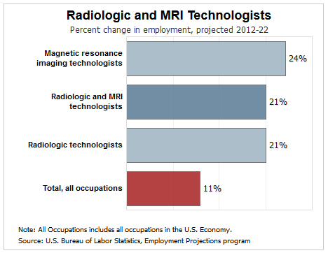 radiograpy job growth