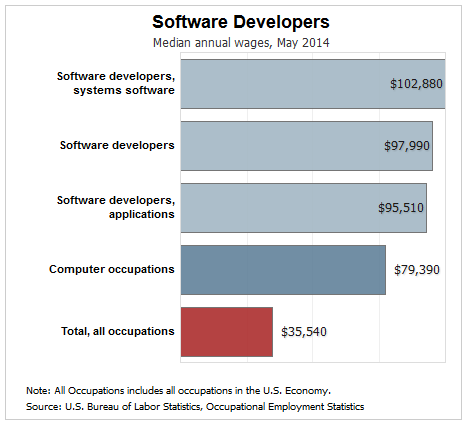 software development salary