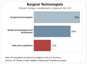 Career Outlook Surgical Tech