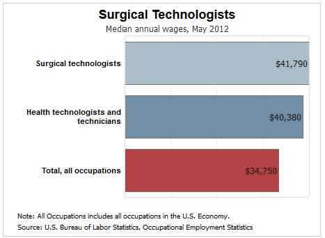 Surgical Technologist Median Salary