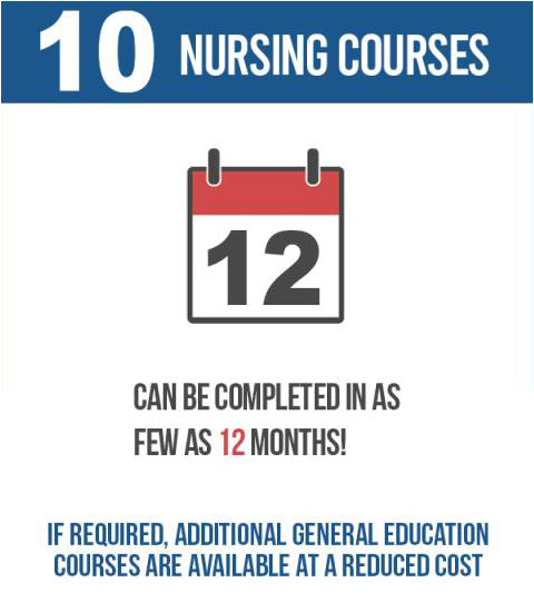 10 Nursing Courses