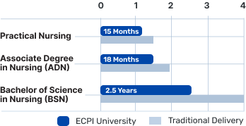 Nursing program graduation timeline comparison chart mobile