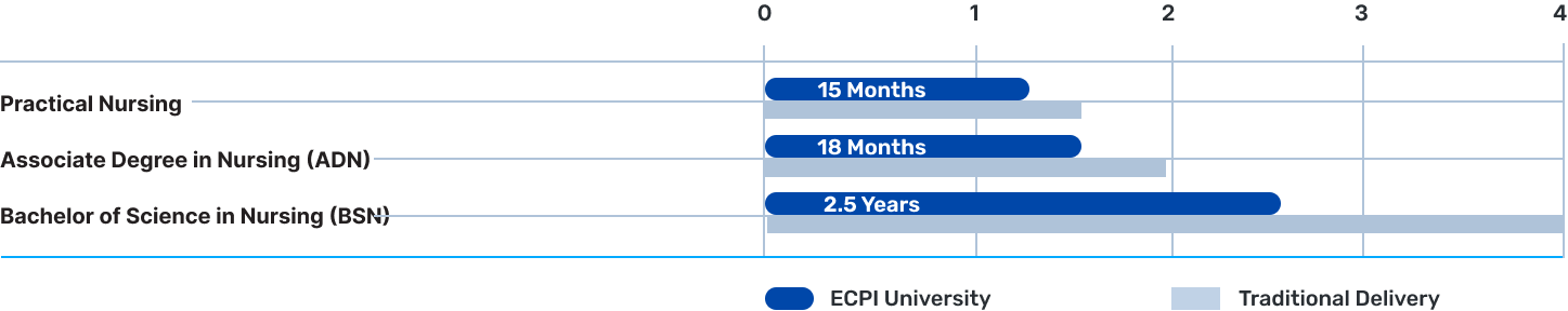 Nursing program graduation timeline comparison chart