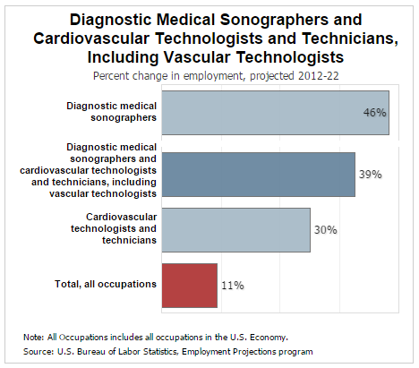 sonography job growth