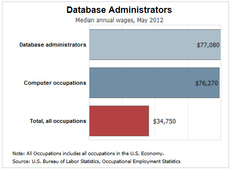 Database programmer median salary