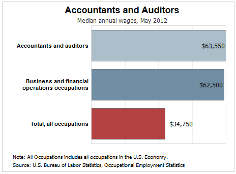 Accountant Median Salary