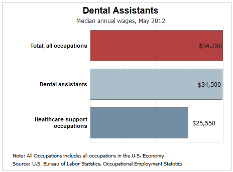 dental assistant median salary