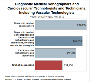 how much money does a sonographer make how much money does a sonographer make