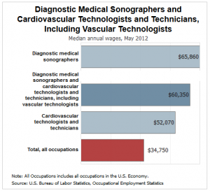 ultrasound technician pay