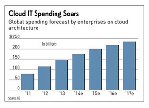 Cloud Computing Outlook