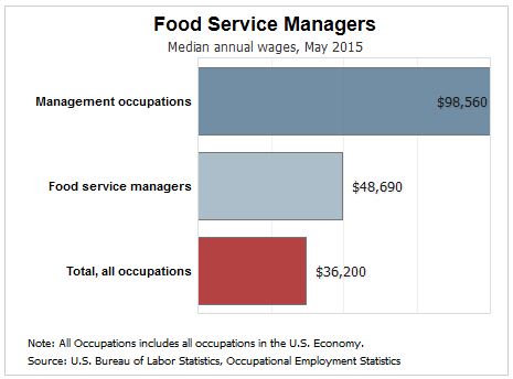 Food Service Management Pay | Source: BLS | ECPI University