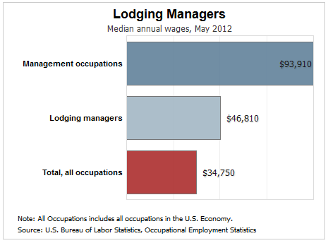 Lodging Managers