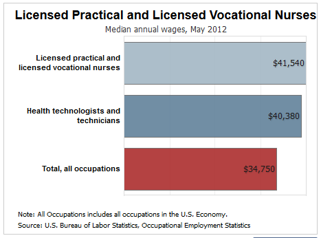 practical nurse salary