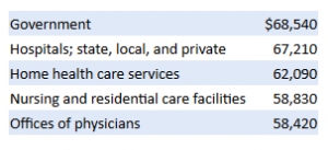 Nursing Salaries 