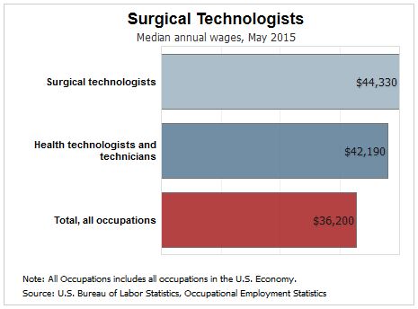 How To Become A Surgical Technologist Career Salary