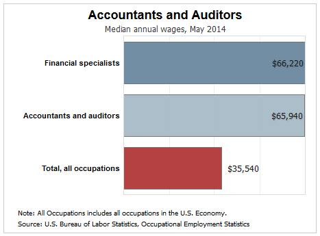 accountant salary