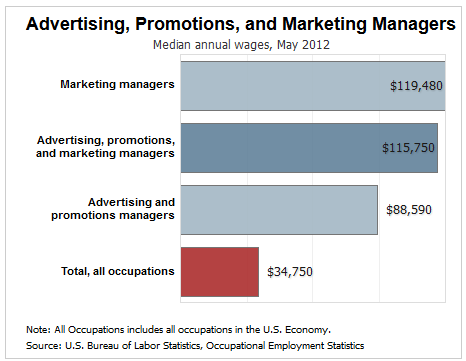 promotions manager salary