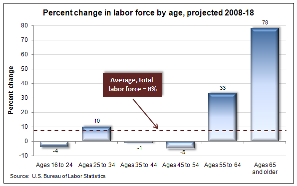 baby boomer population growth