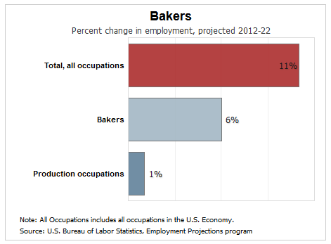 bakers and pastry chefs job outlook growth