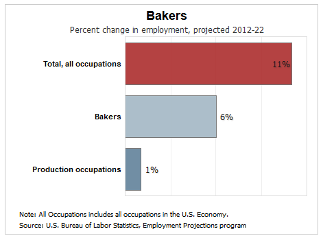 Pastry chef Job Growth