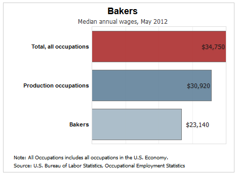 Median Salary of a Baker