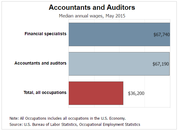 How to get a Bachelor's Degree in Accounting