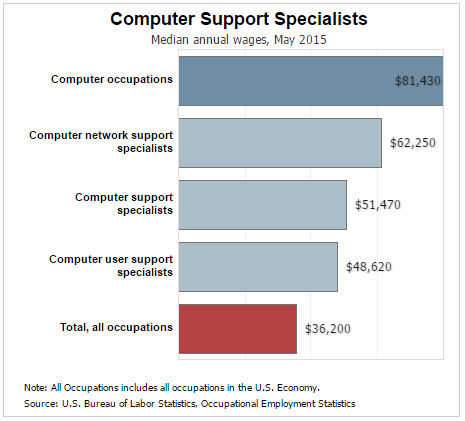 What Does A Computer Network Support Specialist Do