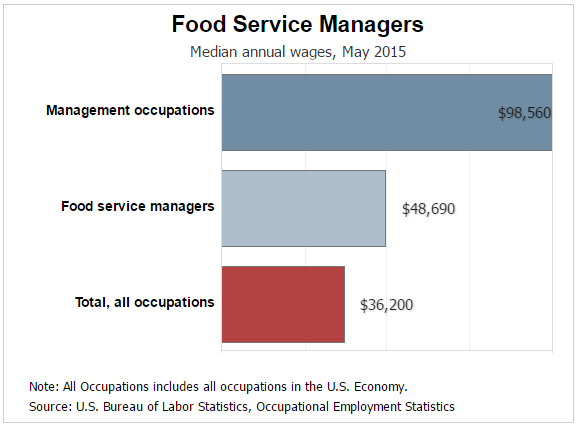 How Much does a Food Service Manager Make?