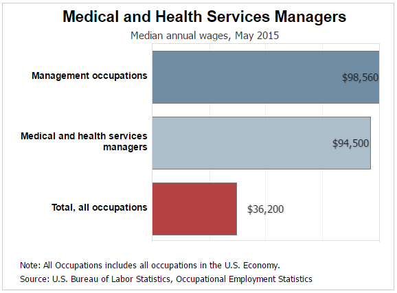 Healthcare Administration Career Location Options