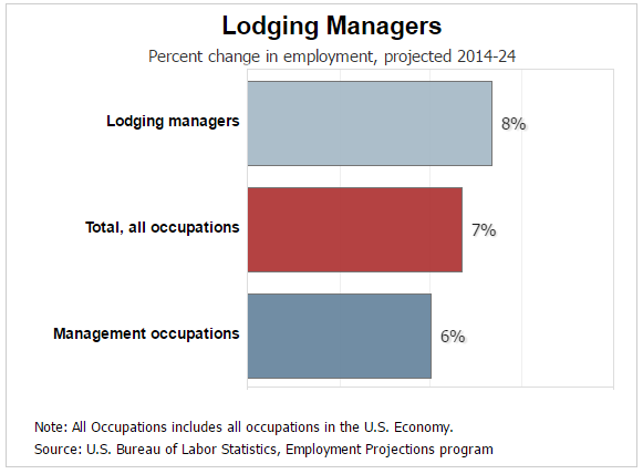 Hotel Management: Job Description