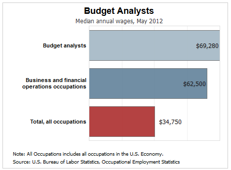 budget analyst salary